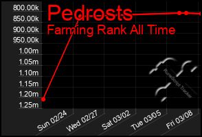 Total Graph of Pedrosts