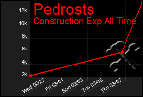 Total Graph of Pedrosts