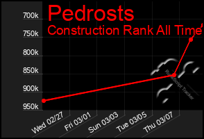 Total Graph of Pedrosts