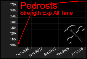 Total Graph of Pedrosts