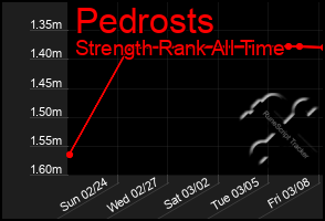 Total Graph of Pedrosts
