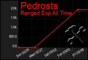 Total Graph of Pedrosts