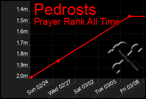 Total Graph of Pedrosts