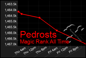 Total Graph of Pedrosts