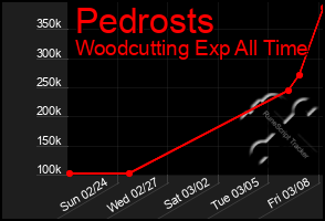 Total Graph of Pedrosts
