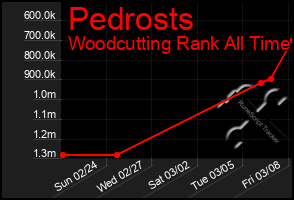 Total Graph of Pedrosts