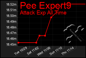 Total Graph of Pee Expert9