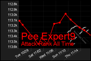 Total Graph of Pee Expert9