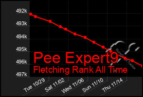 Total Graph of Pee Expert9