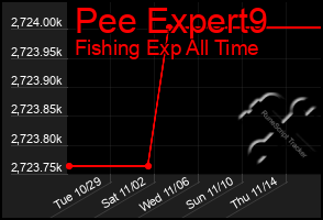 Total Graph of Pee Expert9