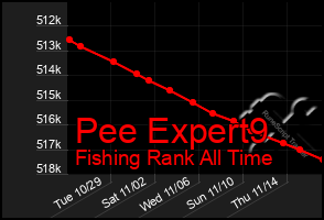 Total Graph of Pee Expert9