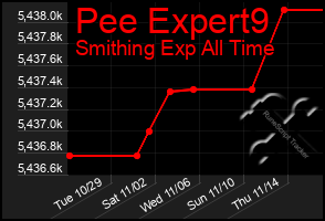 Total Graph of Pee Expert9