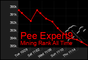 Total Graph of Pee Expert9