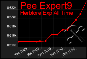 Total Graph of Pee Expert9