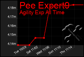 Total Graph of Pee Expert9