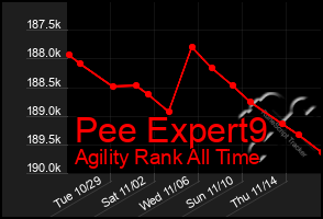 Total Graph of Pee Expert9