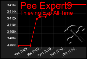 Total Graph of Pee Expert9