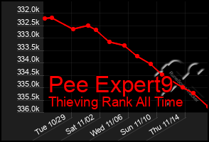 Total Graph of Pee Expert9