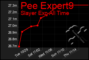 Total Graph of Pee Expert9