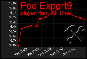 Total Graph of Pee Expert9