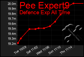 Total Graph of Pee Expert9