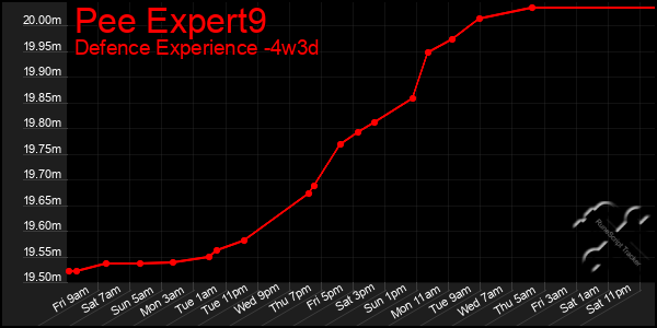 Last 31 Days Graph of Pee Expert9