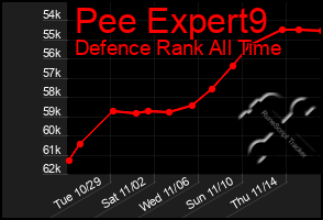 Total Graph of Pee Expert9