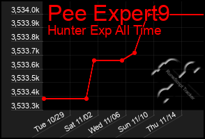 Total Graph of Pee Expert9