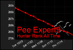 Total Graph of Pee Expert9