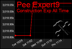 Total Graph of Pee Expert9