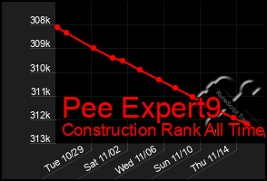 Total Graph of Pee Expert9