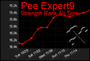 Total Graph of Pee Expert9