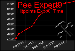 Total Graph of Pee Expert9