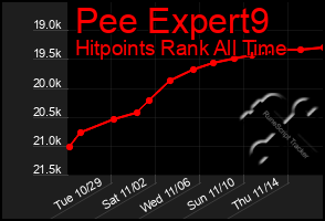 Total Graph of Pee Expert9