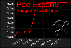 Total Graph of Pee Expert9