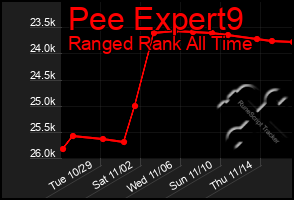 Total Graph of Pee Expert9