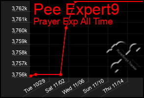 Total Graph of Pee Expert9