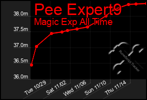 Total Graph of Pee Expert9