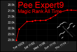 Total Graph of Pee Expert9