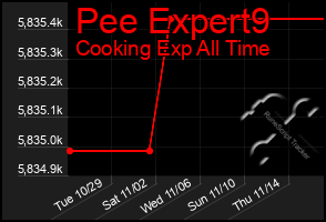 Total Graph of Pee Expert9