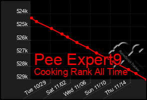 Total Graph of Pee Expert9