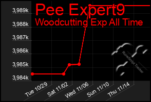 Total Graph of Pee Expert9