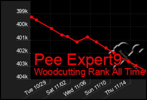 Total Graph of Pee Expert9