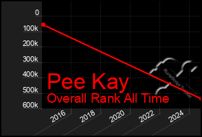 Total Graph of Pee Kay