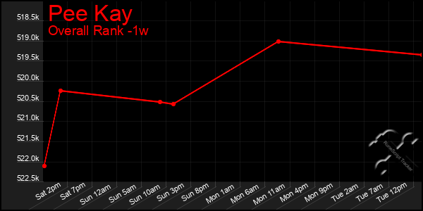 Last 7 Days Graph of Pee Kay