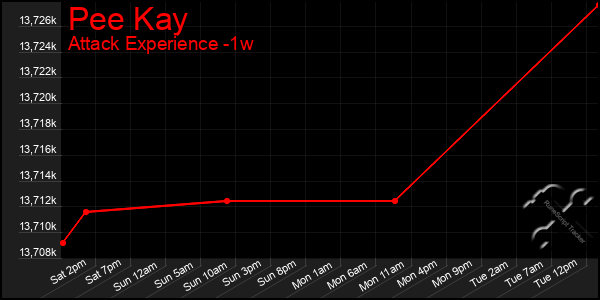 Last 7 Days Graph of Pee Kay