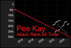 Total Graph of Pee Kay