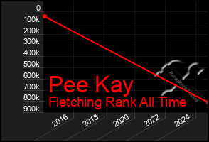 Total Graph of Pee Kay