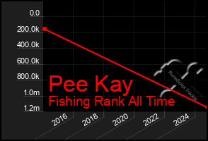 Total Graph of Pee Kay