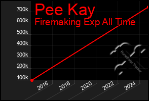 Total Graph of Pee Kay